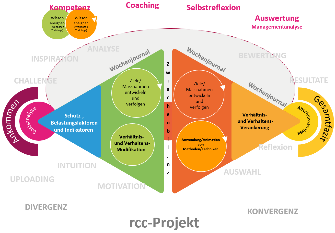 rcc-Projekt
